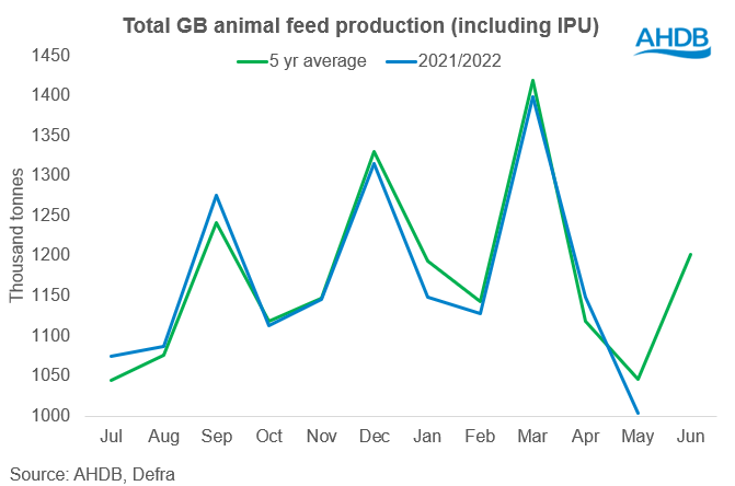 Graph showing total GB animal feed production